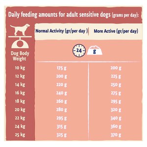 BETA Adult Sensitive dry dog food